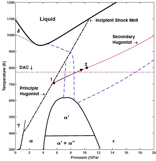 dynamic compression experiments